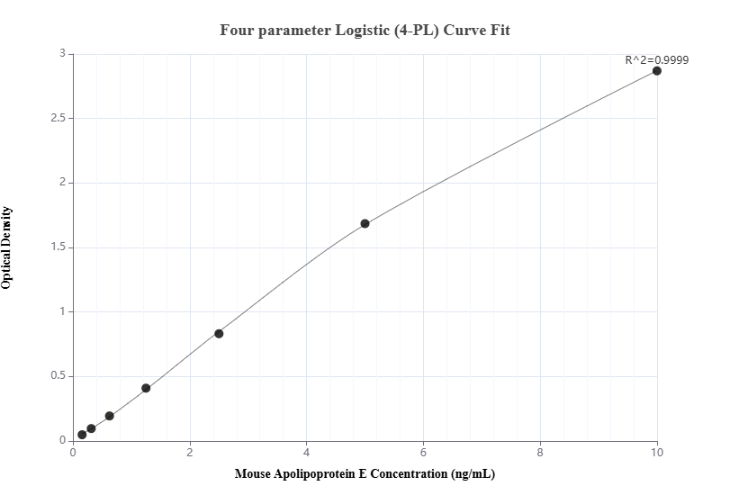 Sandwich ELISA standard curve of MP00712-1, Mouse Apolipoprotein E Recombinant Matched Antibody Pair - PBS only. 83728-3-PBS was coated to a plate as the capture antibody and incubated with serial dilutions of standard Eg0941. 83728-1-PBS was HRP conjugated as the detection antibody. Range: 0.16-10 ng/mL